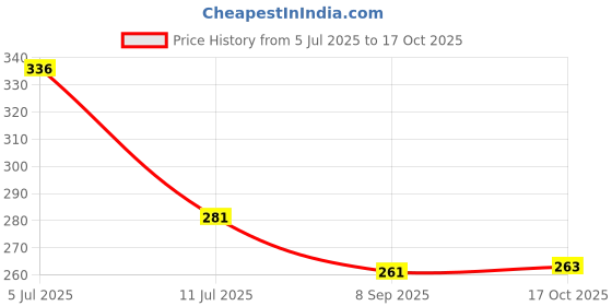 flipkart.com fclues store Push Button Flip Lid Cap for Thermosteel Vacuum Flask 1000 ml Bottle (ONLY LID) 1000 ml Flask fclues store Price History Graph from 5 Jul 2025 to 17 Oct 2025