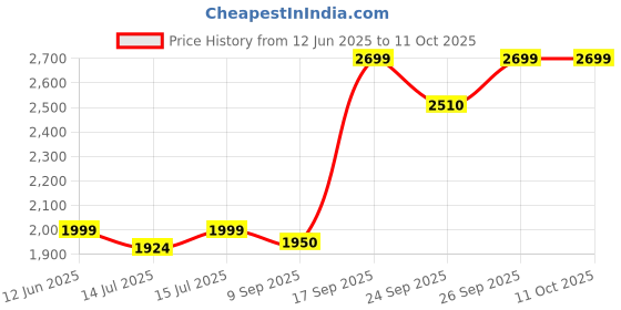 flipkart.com faber FCM 0.6L SS BK 5 Cups Coffee Maker faber Price History Graph from 12 Jun 2025 to 10 Oct 2025