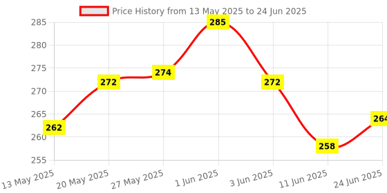 flipkart.com dinetic FCN-234 Football Carry Net Football Net 12 Ball Net (White, Black ) Football Net dinetic Price History Graph from 13 May 2025 to 24 Jun 2025