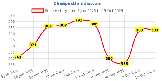 flipkart.com falcon FCRH-304 HAND CULTI-RAKE Garden Tool Kit falcon Price History Graph from 5 Jun 2025 to 14 Oct 2025