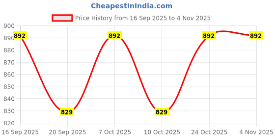 flipkart.com floto FCS-521 Side Handle Flush Tank floto Price History Graph from 16 Sep 2025 to 4 Nov 2025