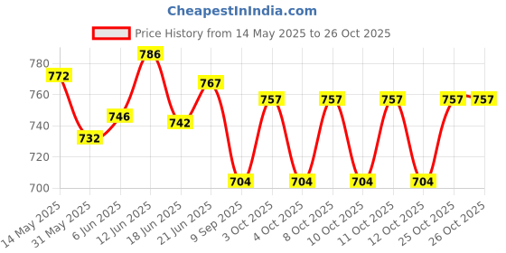 flipkart.com floto FCS-531 Side Handle Flush Tank floto Price History Graph from 14 May 2025 to 26 Oct 2025