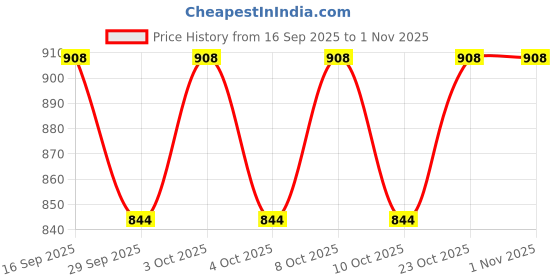 flipkart.com floto FCS-541 Single Flush Tank floto Price History Graph from 16 Sep 2025 to 31 Oct 2025