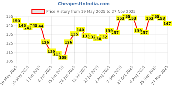 flipkart.com FCs Back Camera Lens Glass Protector for OPPO F27 Pro Plus 5G, OPPO F27 Pro+ 5G Camera Lens Protector Price History Graph from 19 May 2025 to 27 Nov 2025