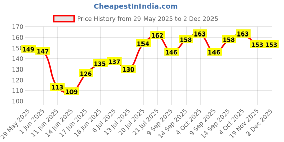 flipkart.com FCs Back Camera Lens Glass Protector for Vivo Y15S Camera Lens Guard Price History Graph from 29 May 2025 to 2 Dec 2025