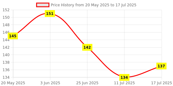 flipkart.com FCS Camera Lens Protector for Canon EOS R100Camera Screen Protector Price History Graph from 20 May 2025 to 11 Jul 2025