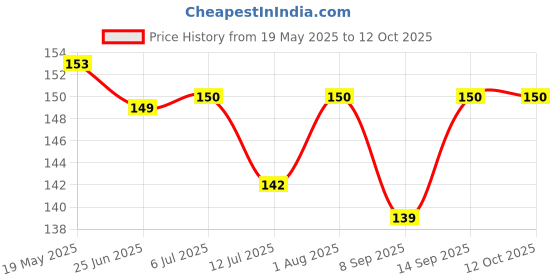 flipkart.com FCS Camera Lens Protector for Canon EOS R50Camera Screen Protector Price History Graph from 19 May 2025 to 11 Oct 2025