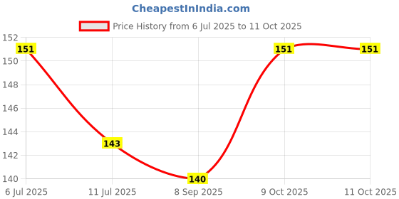 flipkart.com FCS Camera Lens Protector for Canon EOS RPCamera Screen Protector Price History Graph from 6 Jul 2025 to 10 Oct 2025