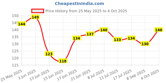 flipkart.com FCS Impossible Screen Guard for Casio A168XES-1B Price History Graph from 25 May 2025 to 4 Oct 2025