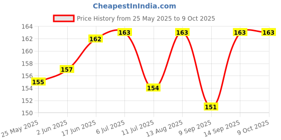 flipkart.com FCS Screen Guard for DJI Osmo Action 4 Price History Graph from 25 May 2025 to 9 Oct 2025