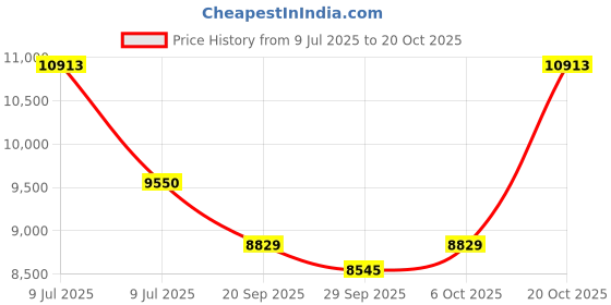 flipkart.com livfast FCS1625 Pure Sine Wave Inverter livfast Price History Graph from 9 Jul 2025 to 20 Oct 2025