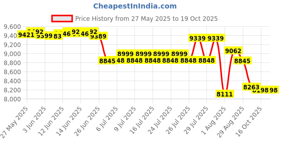 flipkart.com livfast FCS1725 24V Pure Sine Wave Inverter livfast Price History Graph from 27 May 2025 to 16 Oct 2025