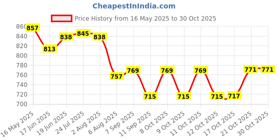 flipkart.com milaur FC_SMALL-BIG_DBLUE 12.75 inch, 10 inch Lid milaur Price History Graph from 16 May 2025 to 29 Oct 2025
