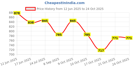 flipkart.com milaur FC_SMALL-BIG_LBLUE 12.75 inch, 10 inch Lid milaur Price History Graph from 12 Jun 2025 to 23 Oct 2025