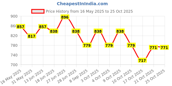 flipkart.com milaur FC_SMALL-BIG_LGREEN 12.75 inch, 10 inch Lid milaur Price History Graph from 16 May 2025 to 21 Oct 2025