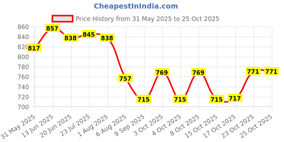 flipkart.com milaur FC_SMALL-BIG_RED 12.75 inch, 10 inch Lid milaur Price History Graph from 31 May 2025 to 24 Oct 2025