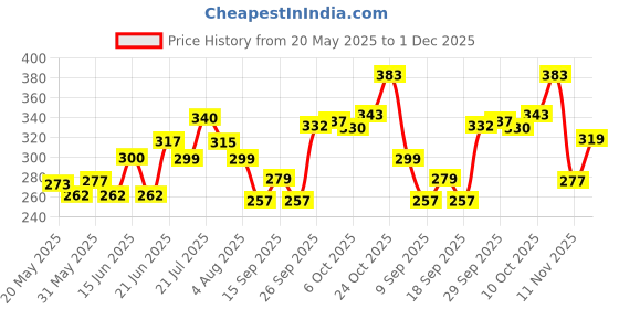 flipkart.com fcu 18x18 Microfibre Solid Chair Pad Pack of 4 fcu Price History Graph from 20 May 2025 to 1 Dec 2025