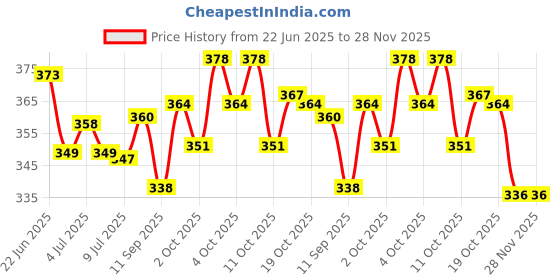 flipkart.com fcu 18x18 Microfibre Solid Chair Pad Pack of 4 fcu Price History Graph from 22 Jun 2025 to 27 Nov 2025