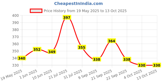 flipkart.com fcu 18x18 Microfibre Solid Chair Pad Pack of 4 fcu Price History Graph from 19 May 2025 to 13 Oct 2025