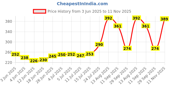 flipkart.com fcu 18x48 Microfibre Solid Chair Pad Pack of 1 fcu Price History Graph from 3 Jun 2025 to 11 Nov 2025