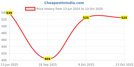 flipkart.com fcuk Men Slides fcuk Price History Graph from 13 Jun 2025 to 13 Oct 2025