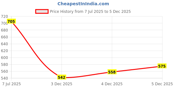 flipkart.com FCW 8 Channel CCTV Power Supply, 12V DC, 8 Amp, 96 Watts PSU Price History Graph from 7 Jul 2025 to 4 Dec 2025