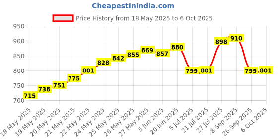 flipkart.com FCW Water Level Controller Wired Sensor Security System Price History Graph from 18 May 2025 to 6 Oct 2025