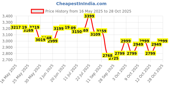 flipkart.com bpl FD-02 Yellow Fetal Doppler bpl Price History Graph from 16 May 2025 to 28 Oct 2025
