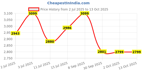 flipkart.com bpl FD-03 Foetal Doppler - the First Heart Beat of A Little One White, Pink Fetal Doppler bpl Price History Graph from 2 Jul 2025 to 13 Oct 2025