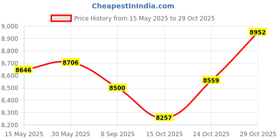 flipkart.com roland FD-8 Damper & Sustain Pedal roland Price History Graph from 15 May 2025 to 29 Oct 2025