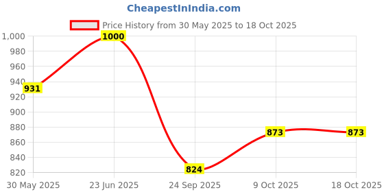 flipkart.com fd fashion High Quality Breathable backpack for small pet & Ventilated Airline Pet Carrier Maroon Airline Pet Carrier fd fashion Price History Graph from 30 May 2025 to 18 Oct 2025