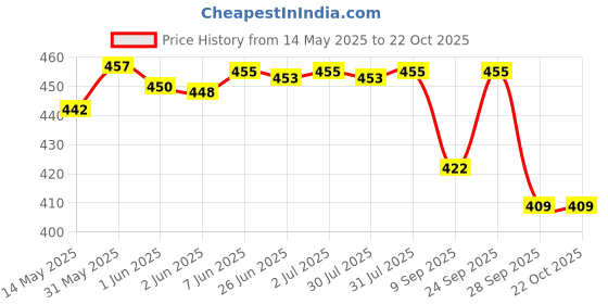 flipkart.com fd fashion Women Black Shoulder Bag fd fashion Price History Graph from 14 May 2025 to 22 Oct 2025