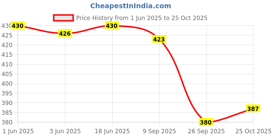 flipkart.com fd fashion Women Black Shoulder Bag fd fashion Price History Graph from 1 Jun 2025 to 25 Oct 2025