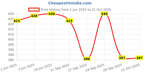 flipkart.com fd fashion Women Brown Shoulder Bag fd fashion Price History Graph from 1 Jun 2025 to 20 Oct 2025
