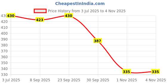 flipkart.com fd fashion Women Green Shoulder Bag fd fashion Price History Graph from 3 Jul 2025 to 1 Nov 2025