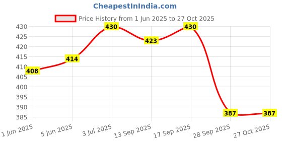 flipkart.com fd fashion Women Grey Shoulder Bag fd fashion Price History Graph from 1 Jun 2025 to 27 Oct 2025