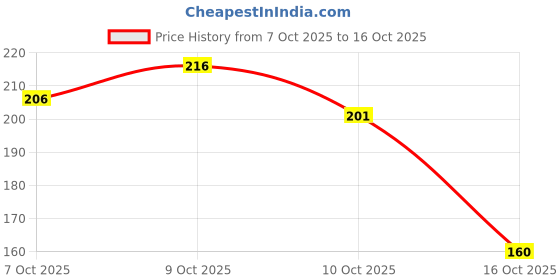 flipkart.com fd florida Beanie fd florida Price History Graph from 7 Oct 2025 to 10 Oct 2025