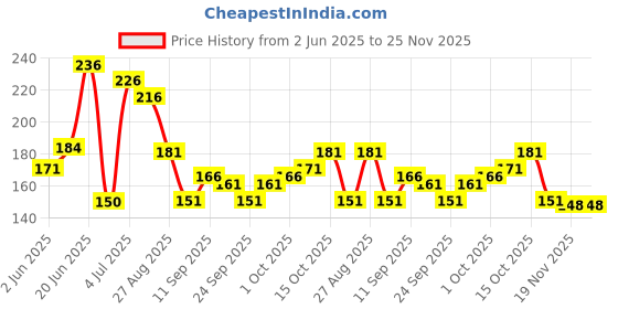 flipkart.com fd florida Embroidered, Solid, Self Design Sports/Regular Cap fd florida Price History Graph from 2 Jun 2025 to 24 Nov 2025