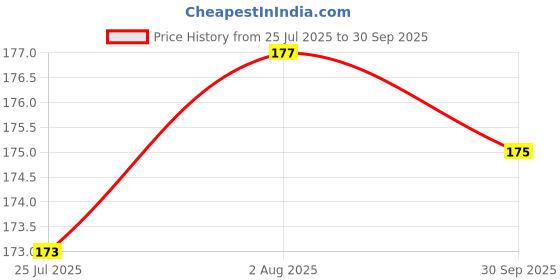 flipkart.com fd florida Embroidered, Solid, Self Design Sports/Regular Cap fd florida Price History Graph from 25 Jul 2025 to 30 Sep 2025