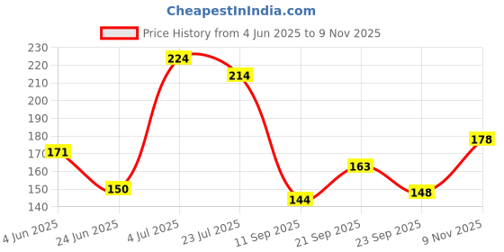 flipkart.com fd florida Embroidered, Solid, Self Design Sports/Regular Cap fd florida Price History Graph from 4 Jun 2025 to 9 Nov 2025