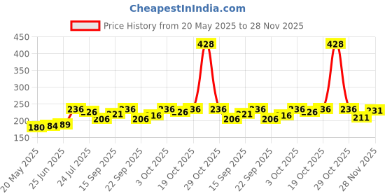 flipkart.com fd florida Embroidered, Solid, Self Design Sports/Regular Cap fd florida Price History Graph from 20 May 2025 to 28 Nov 2025