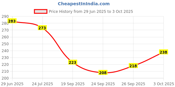 flipkart.com fd florida Embroidered, Solid, Self Design Sports/Regular Cap fd florida Price History Graph from 29 Jun 2025 to 3 Oct 2025