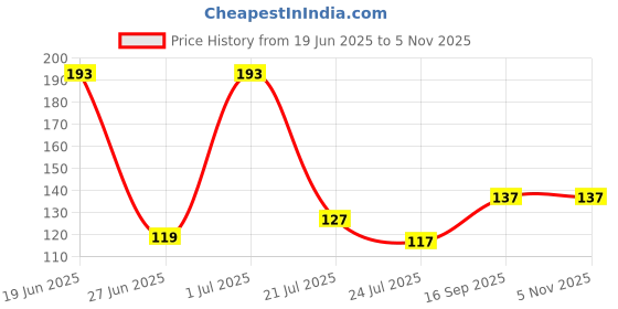 flipkart.com fd florida Embroidered, Solid, Self Design Sports/Regular Cap fd florida Price History Graph from 19 Jun 2025 to 4 Nov 2025