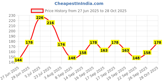 flipkart.com fd florida Embroidered, Solid, Self Design Sports/Regular Cap fd florida Price History Graph from 27 Jun 2025 to 28 Oct 2025