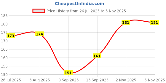 flipkart.com fd florida Embroidered, Solid, Self Design Sports/Regular Cap fd florida Price History Graph from 26 Jul 2025 to 4 Nov 2025