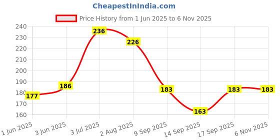 flipkart.com fd florida Embroidered, Solid Sports/Regular Cap fd florida Price History Graph from 1 Jun 2025 to 5 Nov 2025
