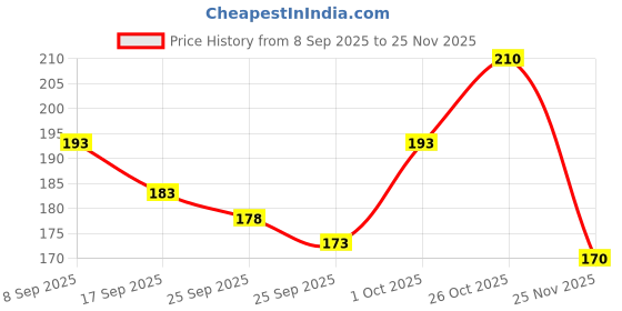 flipkart.com fd florida Embroidered, Solid Sports/Regular Cap fd florida Price History Graph from 8 Sep 2025 to 25 Nov 2025