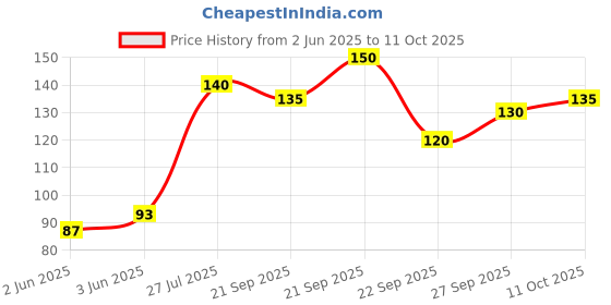flipkart.com fd florida Printed, Solid, Self Design Sports/Regular Cap fd florida Price History Graph from 2 Jun 2025 to 11 Oct 2025