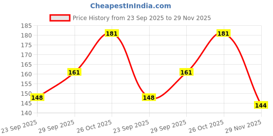 flipkart.com fd florida Printed, Solid, Self Design Sports/Regular Cap fd florida Price History Graph from 23 Sep 2025 to 29 Nov 2025