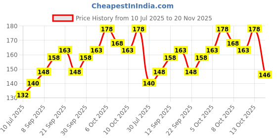 flipkart.com fd florida Printed, Solid, Self Design Sports/Regular Cap fd florida Price History Graph from 10 Jul 2025 to 20 Nov 2025